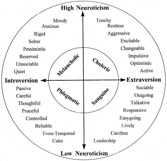 Что такое нейротизм в психологии?