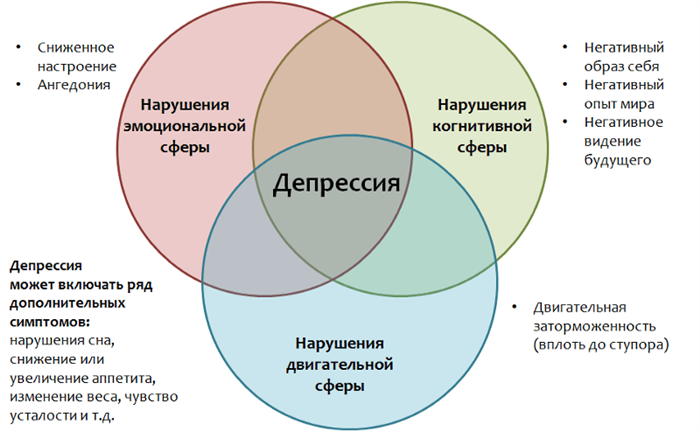 Депрессия и категория годности в армии РФ