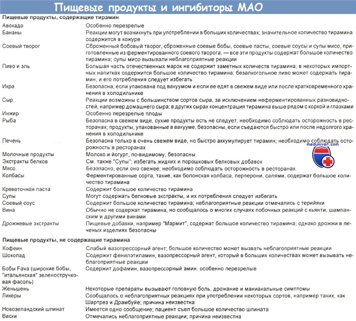 Список препаратов ингибиторов МАО